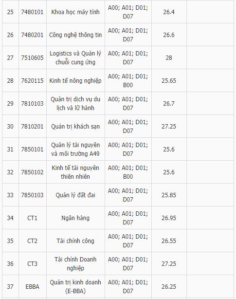 Điểm chuẩn đại học kinh tế quốc dân