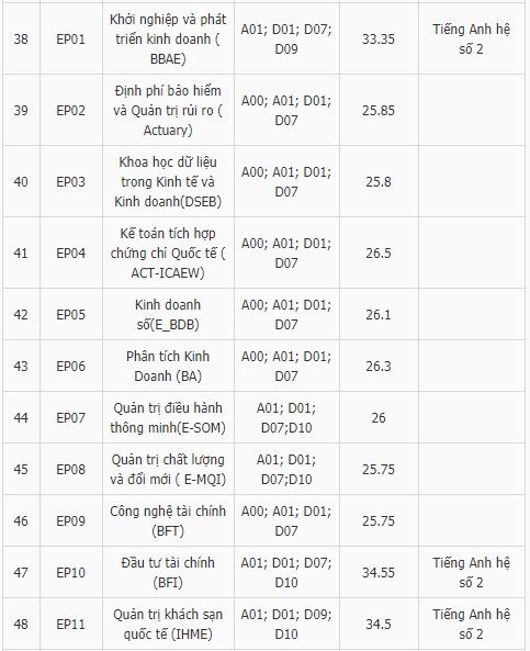 Điểm chuẩn đại học kinh tế quốc dân