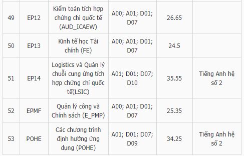 Điểm chuẩn đại học kinh tế quốc dân