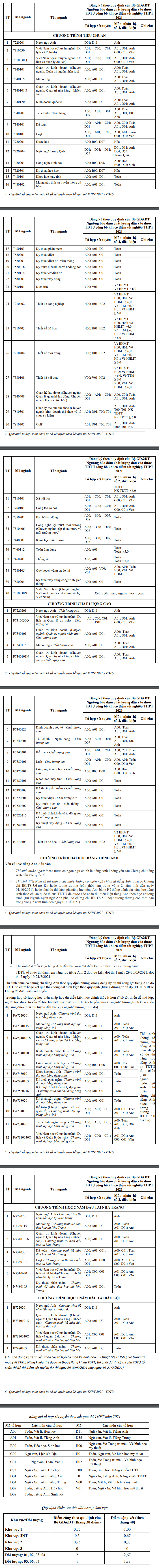 Mã trường đại học Tôn Đức Thắng