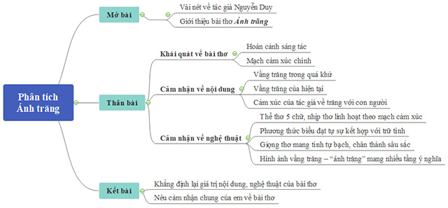 So do phan tich bai tho Anh trang cua Nguyen Duy