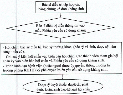 Quy trình kê đơn kháng sinh cần phê duyệt