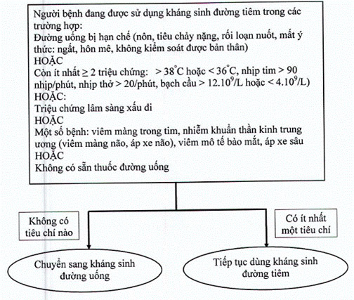 Tiêu chí xác định người bệnh có thể chuyển kháng sinh từ đường tiêm sang đường uống