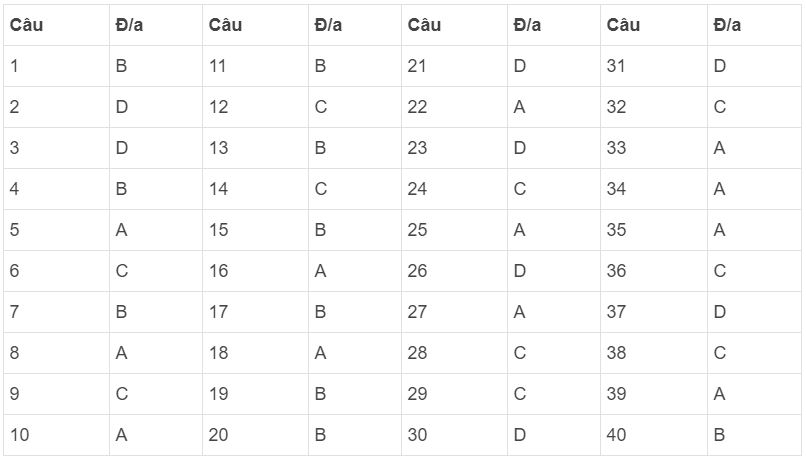 Đáp án đề thi thử thpt quốc gia 2021 môn sử