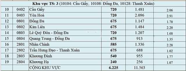 Tỉ lệ chọi vào lớp 10 HÀ Nội