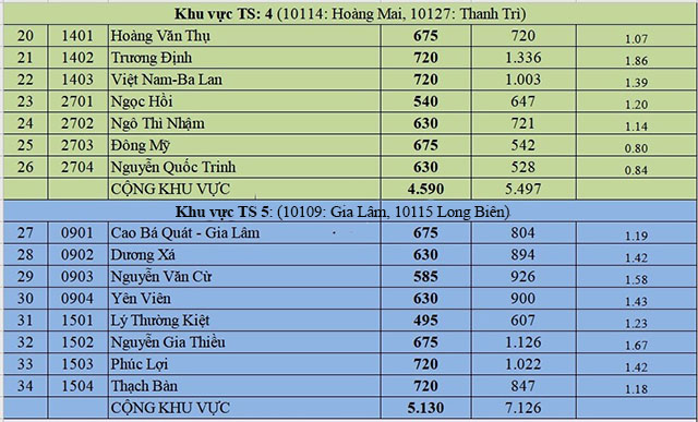 Tỉ lệ chọi vào lớp 10 HÀ Nội