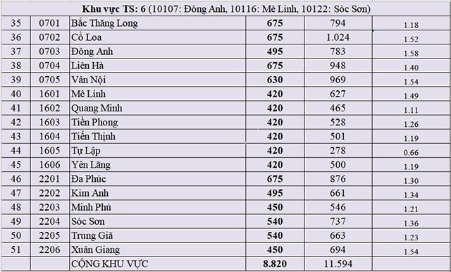 Tỉ lệ chọi vào lớp 10 HÀ Nội