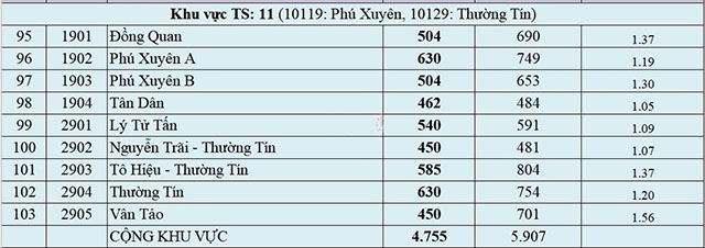 Tỉ lệ chọi vào lớp 10 HÀ Nội