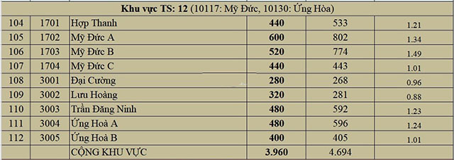 Tỉ lệ chọi vào lớp 10 HÀ Nội