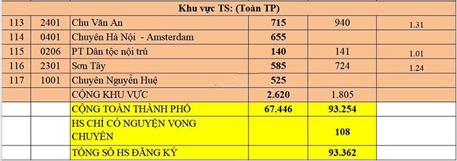Tỉ lệ chọi vào lớp 10 HÀ Nội