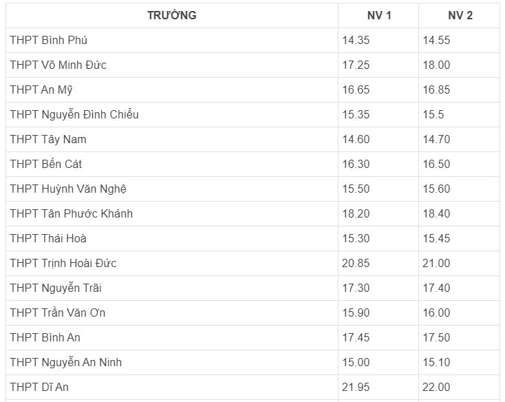 Điểm chuẩn vào lớp 10 tỉnh bình dương