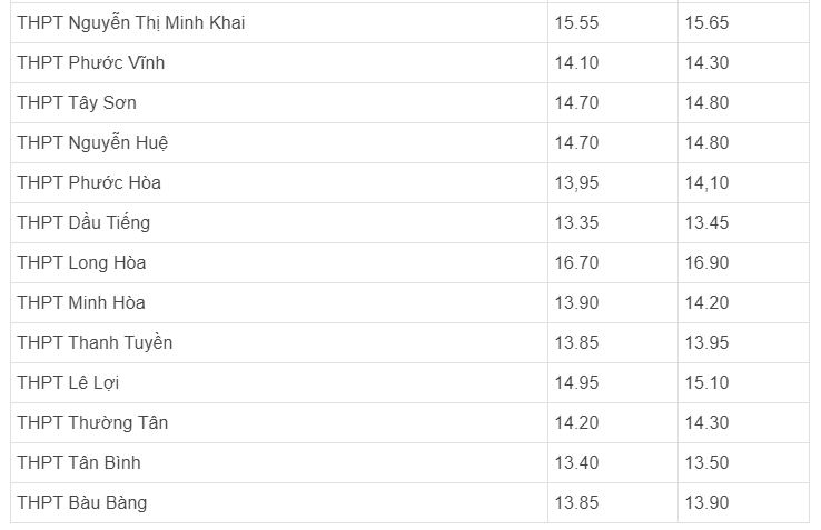 Điểm chuẩn vào lớp 10 tỉnh bình dương