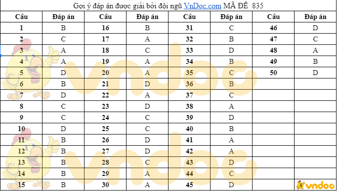 Đáp án Đề thi tuyển sinh lớp 10 môn Anh Nghệ An 2021