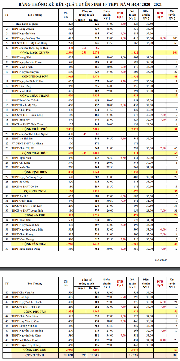 Điểm chuẩn vào lớp 10 An Giang 2020