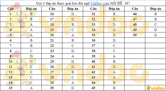 Đáp án Đề thi tuyển sinh lớp 10 môn Anh Nghệ An 2021