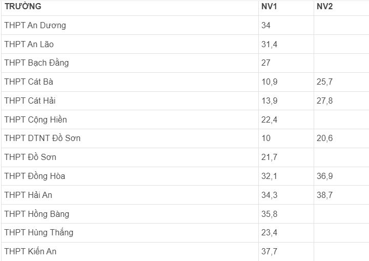 Điểm chuẩn vào lớp 10 Hải Phòng