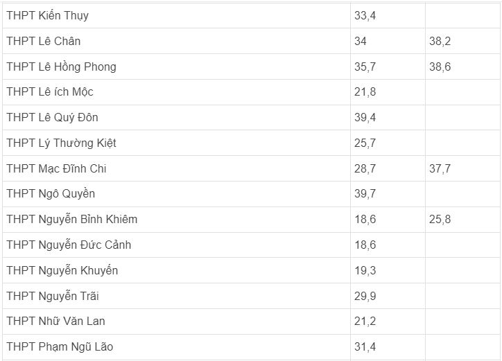 Điểm chuẩn vào lớp 10 Hải Phòng