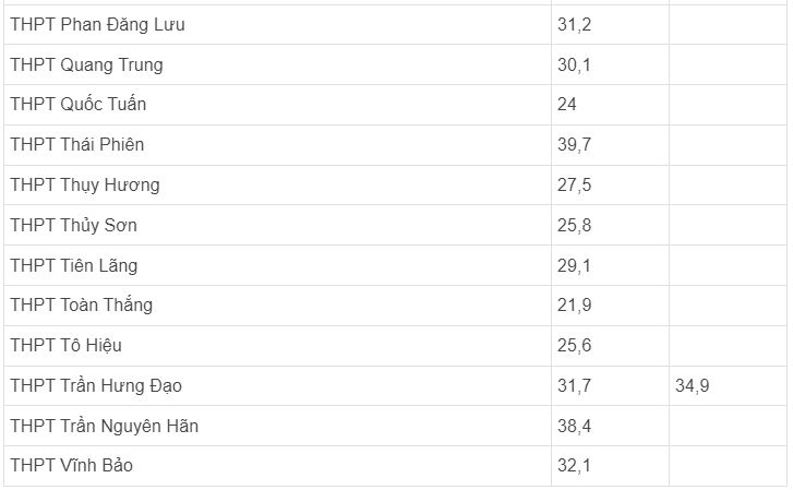 Điểm chuẩn vào lớp 10 Hải Phòng