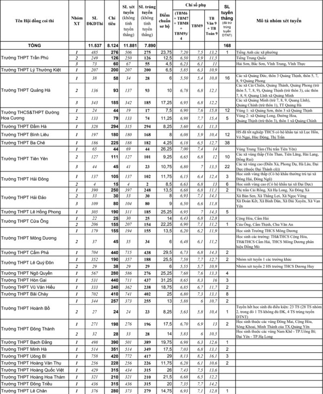 Điểm chuẩn tuyển sinh vào lớp 10  Quảng Ninh 2020