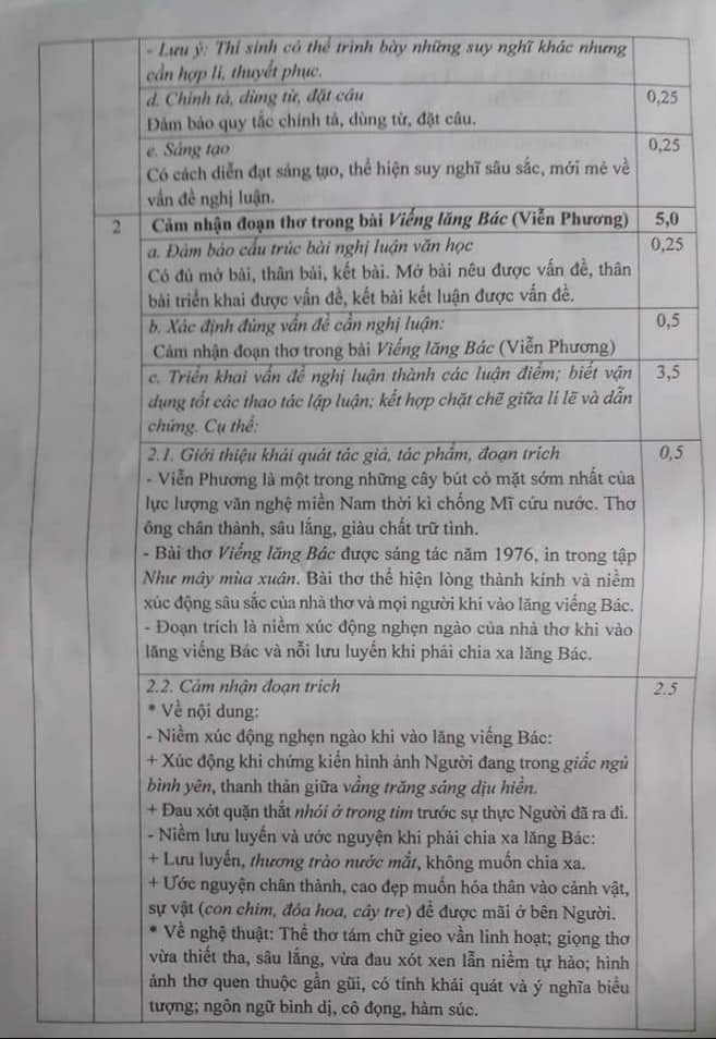 Đáp án chính thức đề thi vào lớp 10 Ngữ văn tỉnh Thanh Hóa 2021