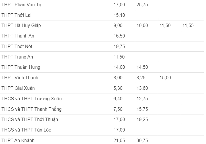 Điểm chuẩn vào lớp 10 Cần Thơ