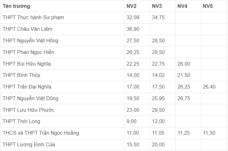 Điểm chuẩn vào lớp 10 Cần Thơ