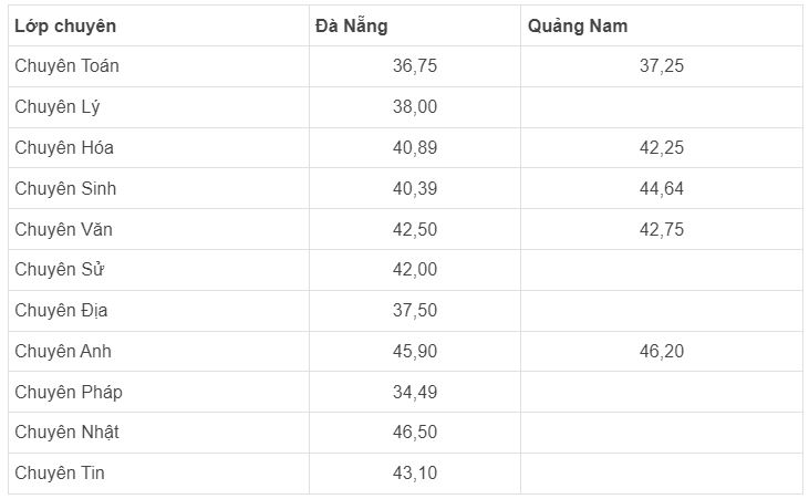 Điểm chuẩn vào lớp 10 Đà Nẵng