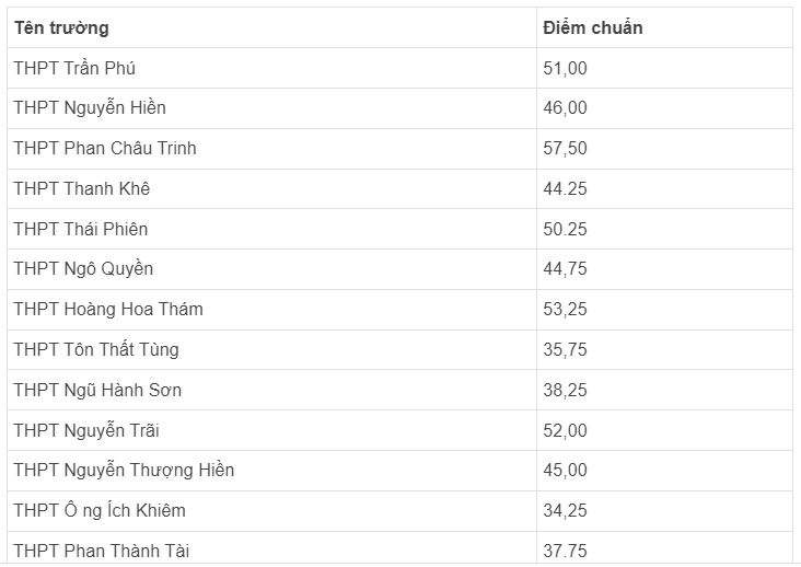 Điểm chuẩn vào lớp 10 Đà Nẵng