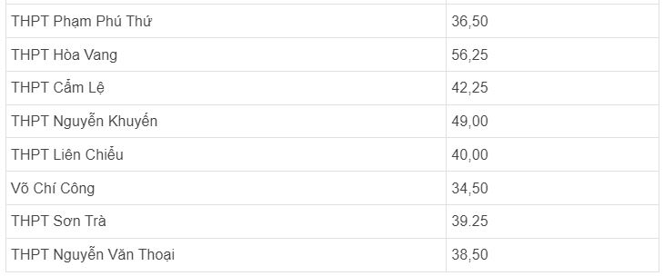 Điểm chuẩn vào lớp 10 Đà Nẵng