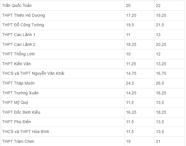 Điểm chuẩn vào lớp 10 Đồng Tháp 2021