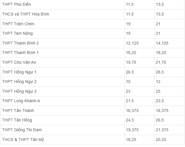 Điểm chuẩn vào lớp 10 Đồng Tháp 2021