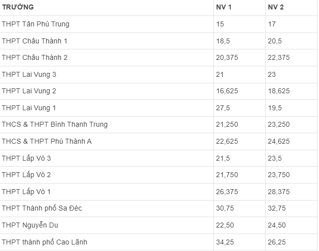 Điểm chuẩn vào lớp 10 Đồng Tháp 2021