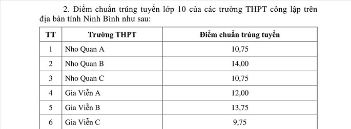 Điểm chuẩn lớp 10 năm 2020 Ninh Bình