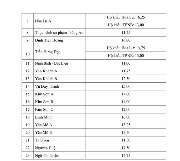 Điểm chuẩn lớp 10 năm 2020 Ninh Bình