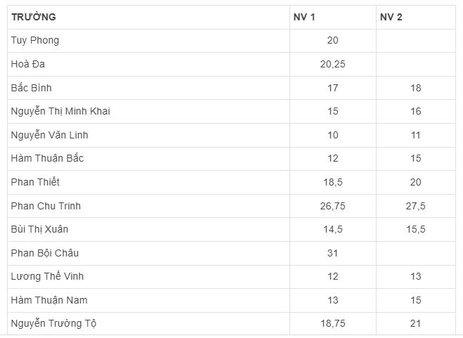 Điểm chuẩn vào lớp 10 năm 2020 -2021 Bình Thuận
