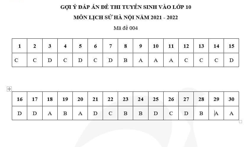 Đáp án môn Lịch sử thi lớp 10 Hà Nội