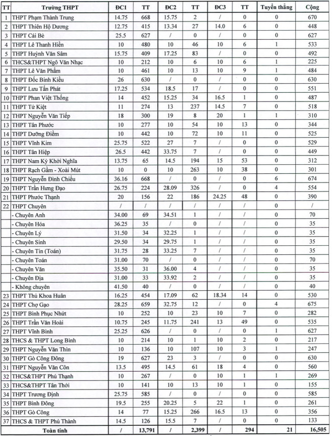 Điểm chuẩn lớp 10 tỉnh Tiền Giang 2020 - 2021