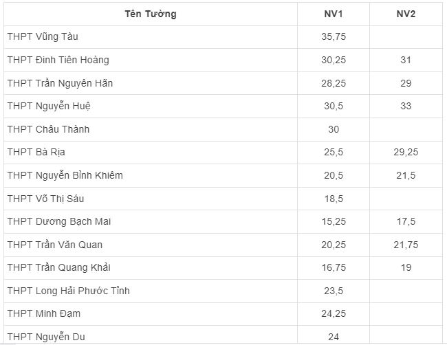 Điểm chuẩn vào lớp 10 Bà Rịa Vùng Tàu 2020
