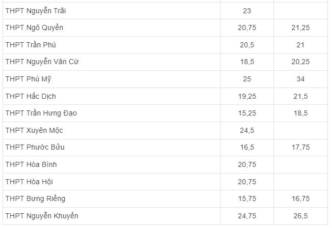 Điểm chuẩn vào lớp 10 Bà Rịa Vùng Tàu 2020