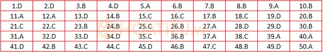 Đáp án Đề thi tuyển sinh lớp 10 môn Anh Hải Dương năm 2021