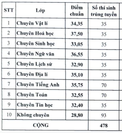 Điểm chuẩn chuyên Thái Bình 2021