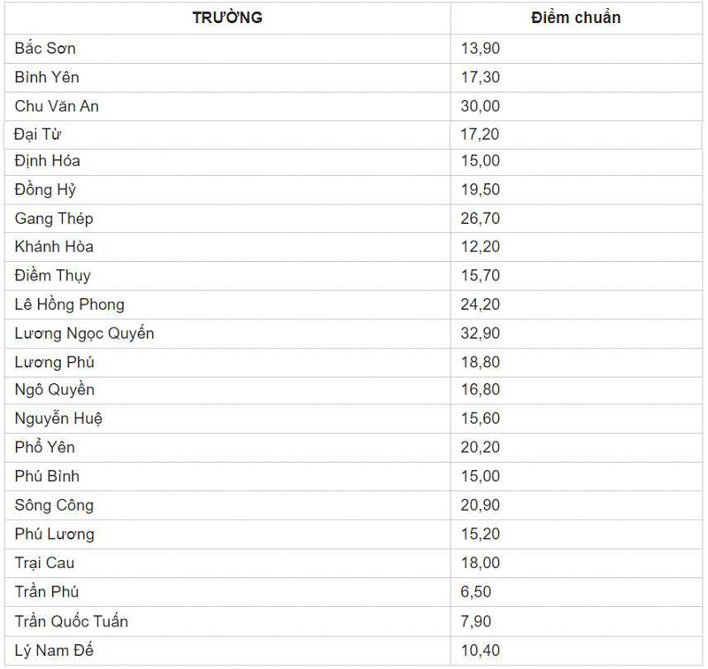 điểm chuẩn tuyển sinh lớp 10 thpt thái nguyên 2020