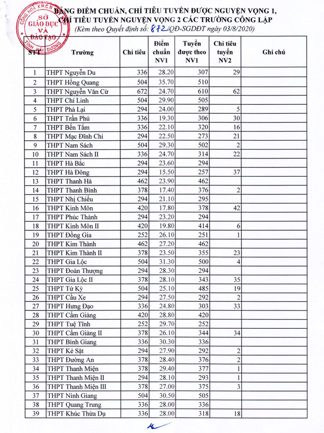 Điểm chuẩn vào lớp 10 công lập tỉnh Hải Dương năm học 2020
