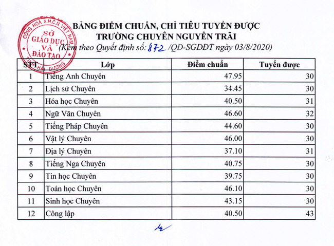 Điểm chuẩn vào lớp 10 chuyên tỉnh Hải Dương năm học 2020