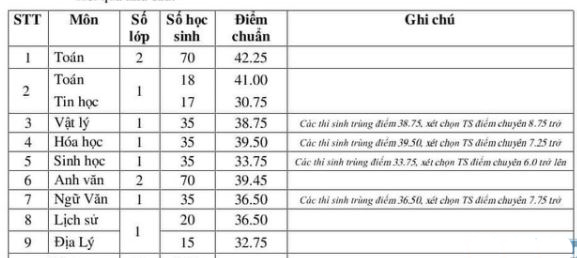 Điểm chuẩn vào lớp 10 2021 an giang