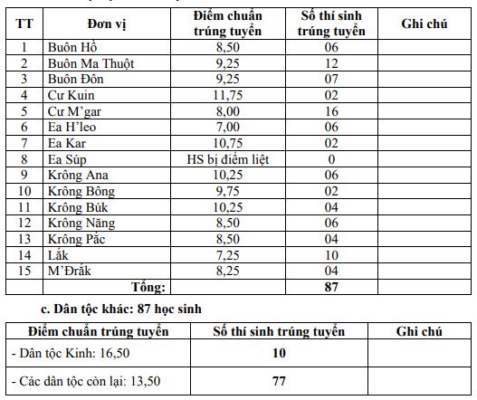 Điểm chuẩn vào lớp 10 Đắk Lắk 2021