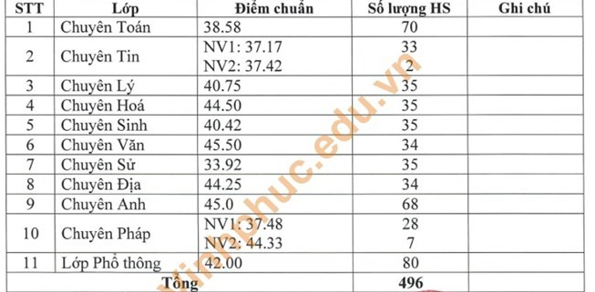 Điểm chuẩn vào lớp 10 Vĩnh Phúc