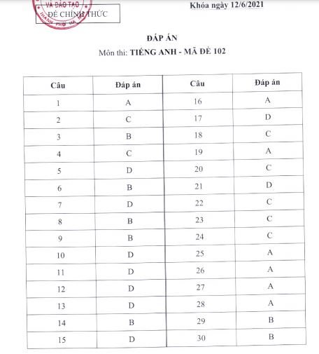 Đáp án đề thi vào lớp 10 môn Anh chính thức của SGD Hà Nội