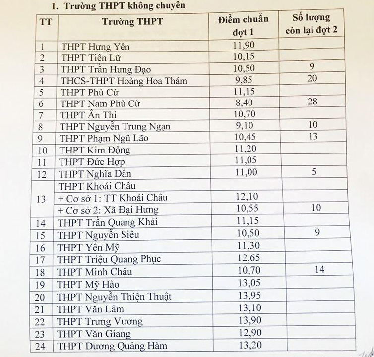 Điểm chuẩn lớp 10 Hưng Yên trường công lập