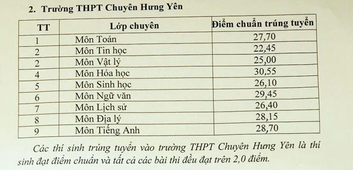 Điểm chuẩn lớp 10 Hưng Yên trường chuyên